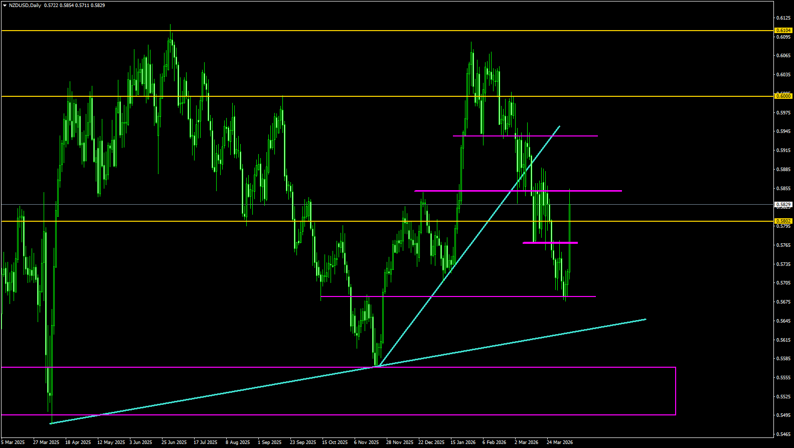 NZD/USD