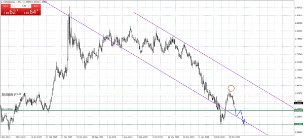 EUR/AUD