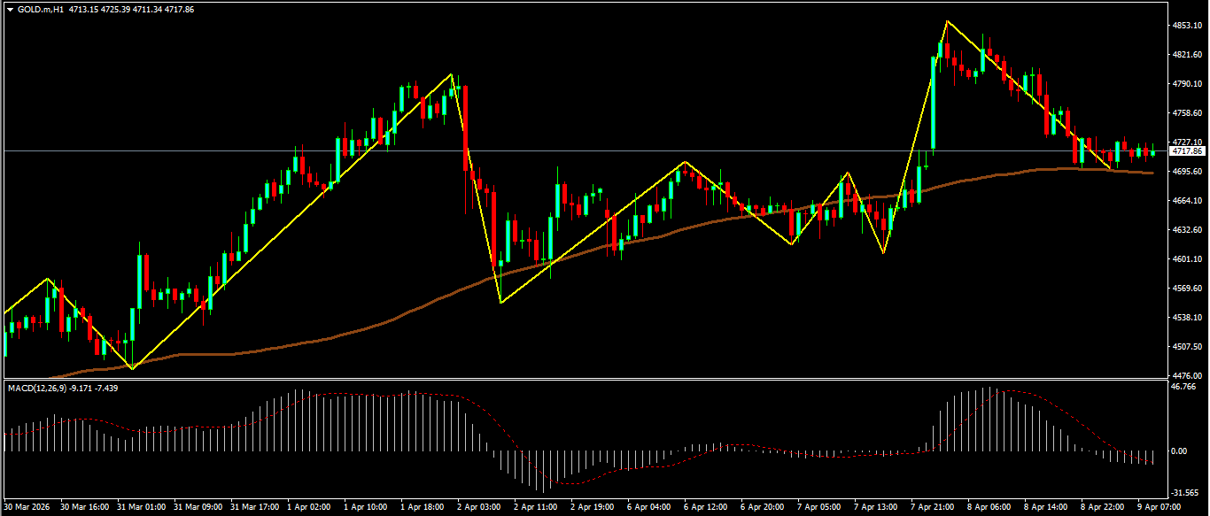 XAU/USD, GOLD