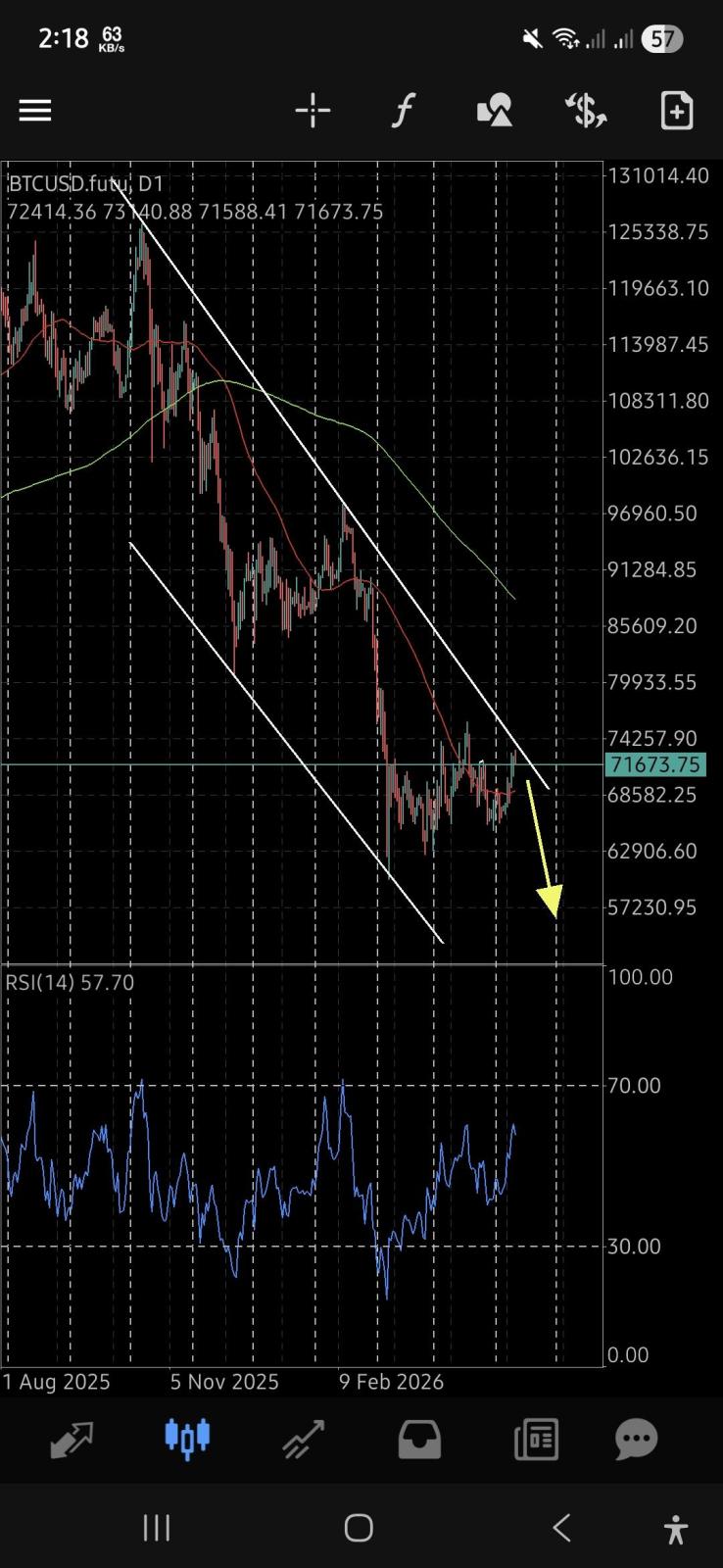 #Bitcoin chart analysis