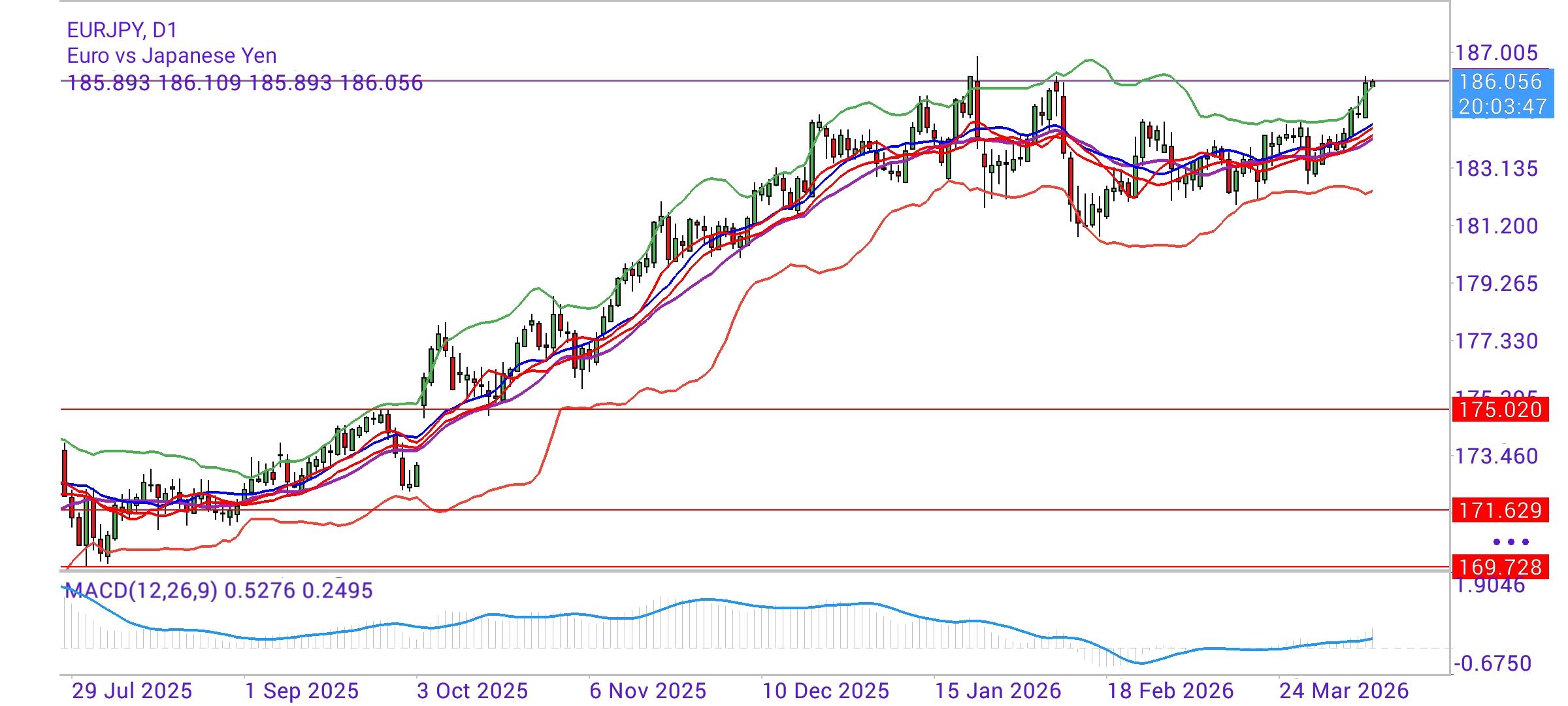 EUR/JPY
