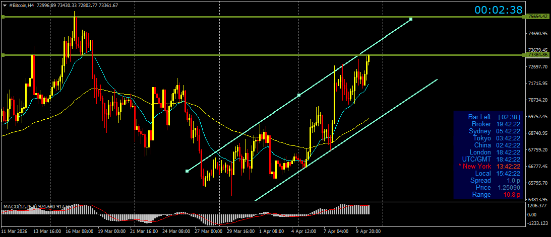 #Bitcoin chart analysis