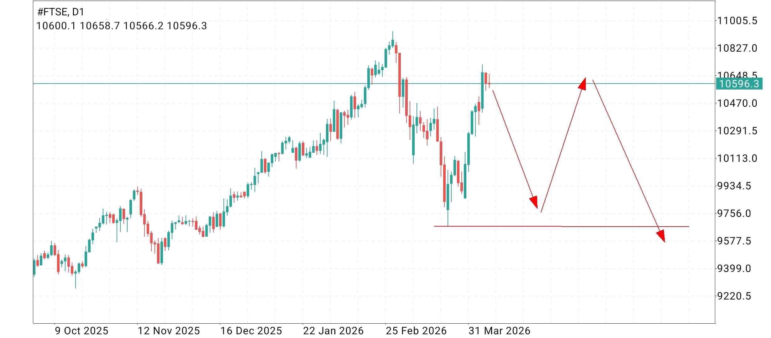#FTSE Focus: Navigating the FTSE 100 Index in Forex!