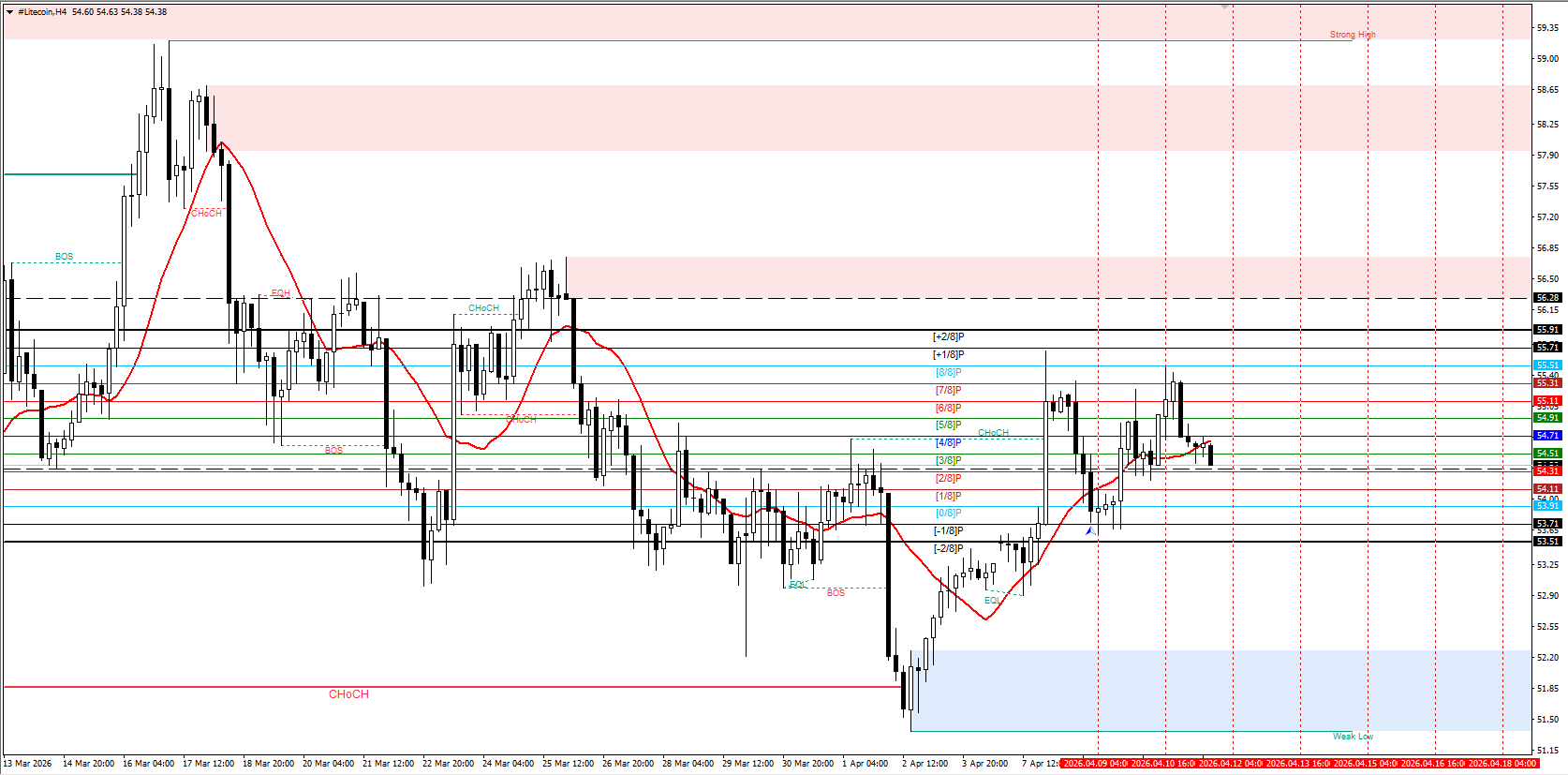 #Litecoin chart analysis
