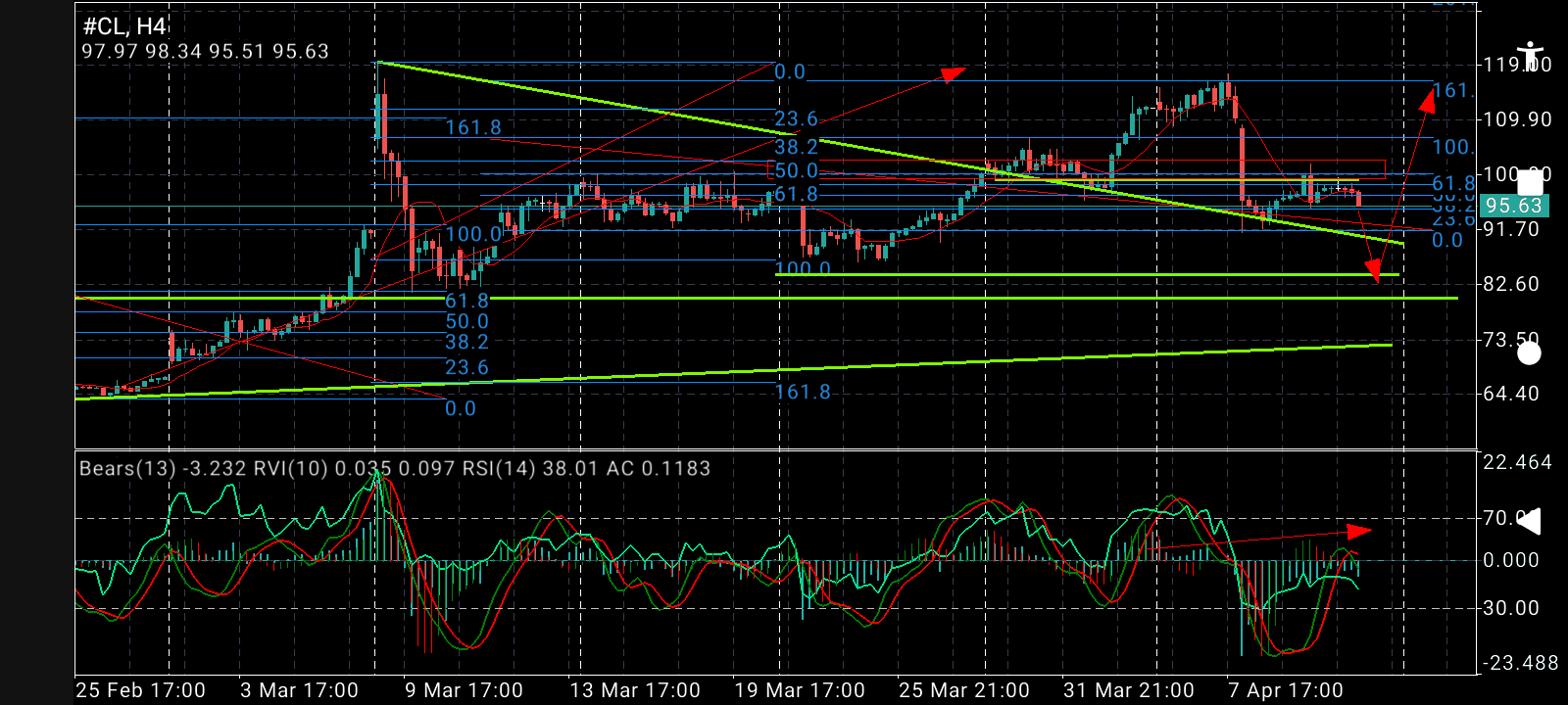 CL/Crude Oil