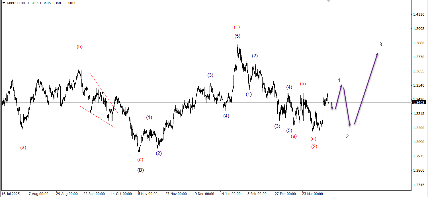 Wave Wisdom: Mastering the Art of Wave Marking in Forex!