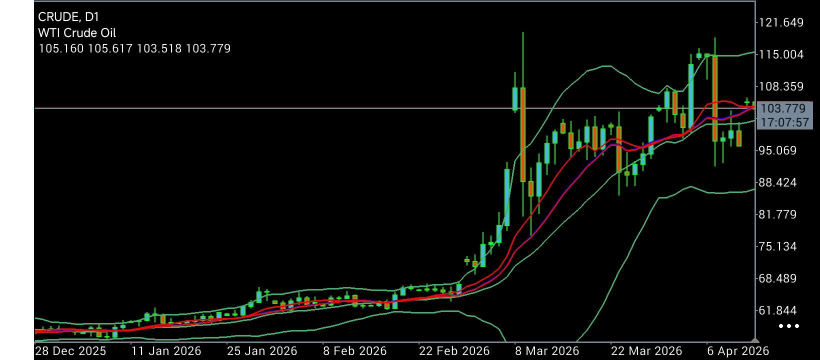 CL/Crude Oil