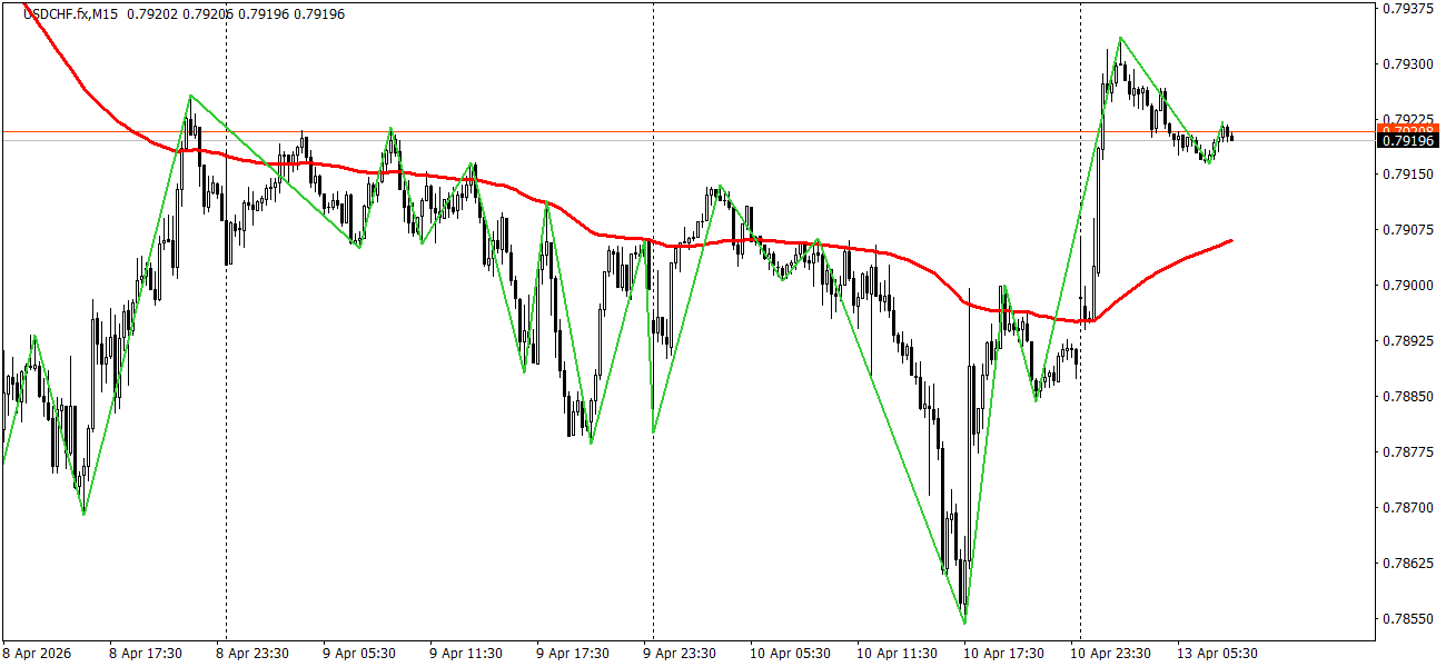 USD/CHF