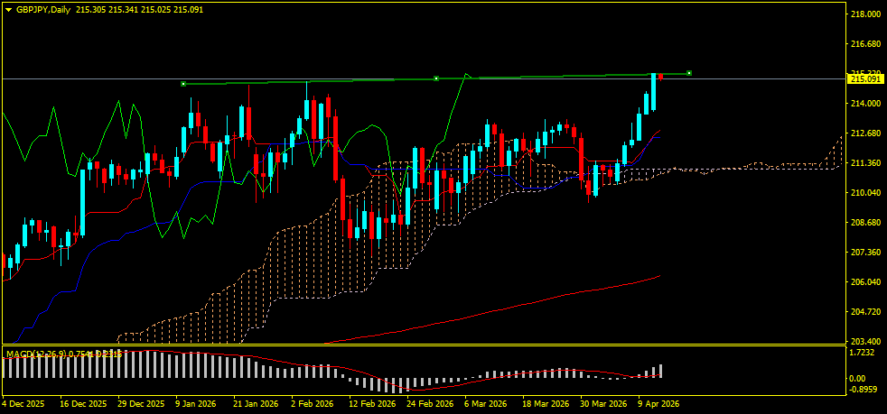 GBP/JPY