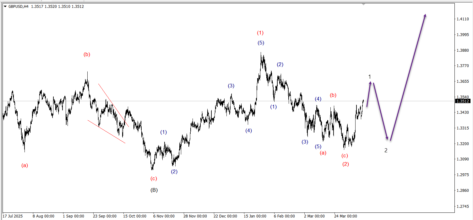 Wave Wisdom: Mastering the Art of Wave Marking in Forex!