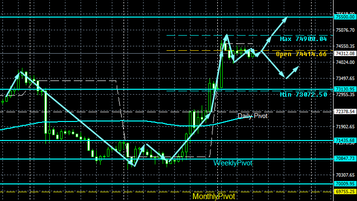 #Bitcoin chart analysis
