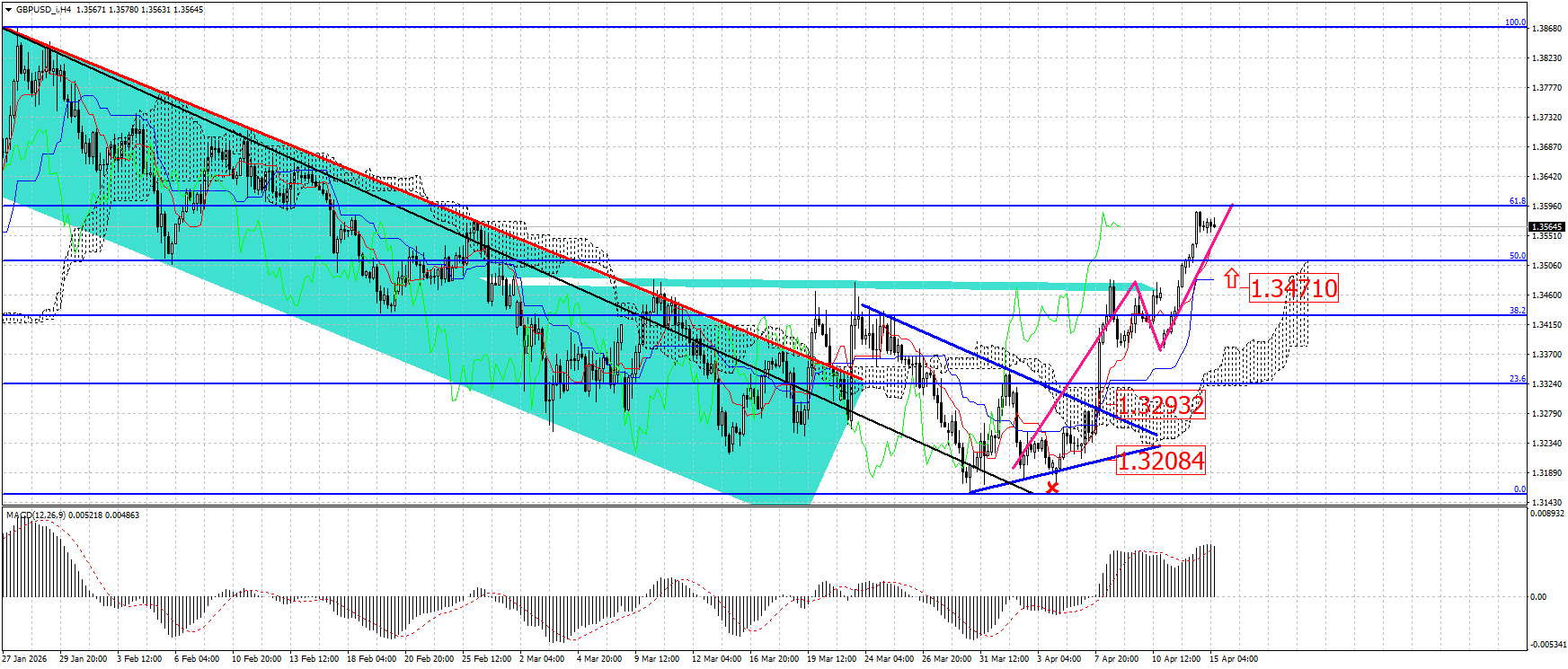 GBP/USD
