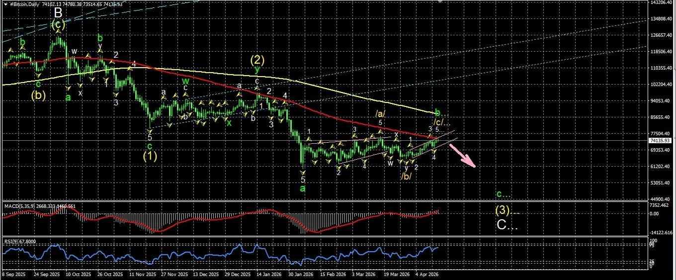 #Bitcoin chart analysis