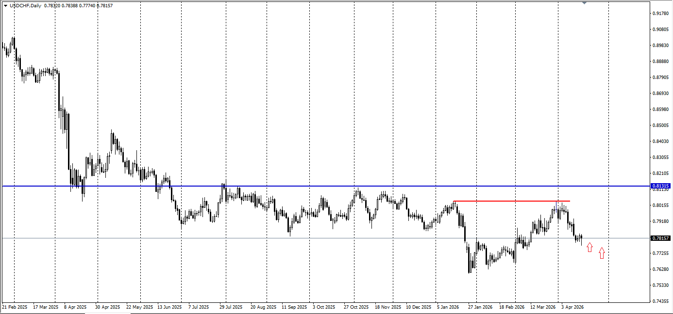 USD/CHF