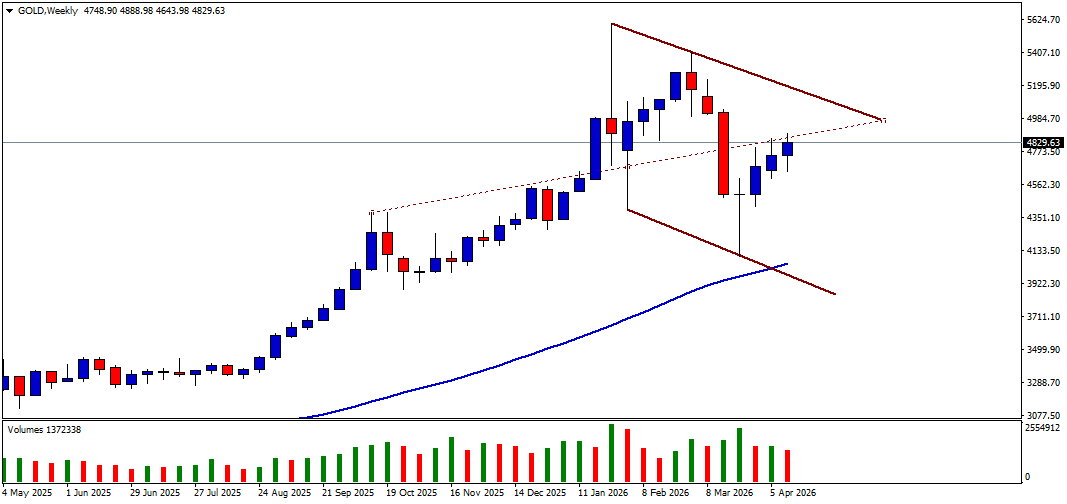 XAU/USD, GOLD