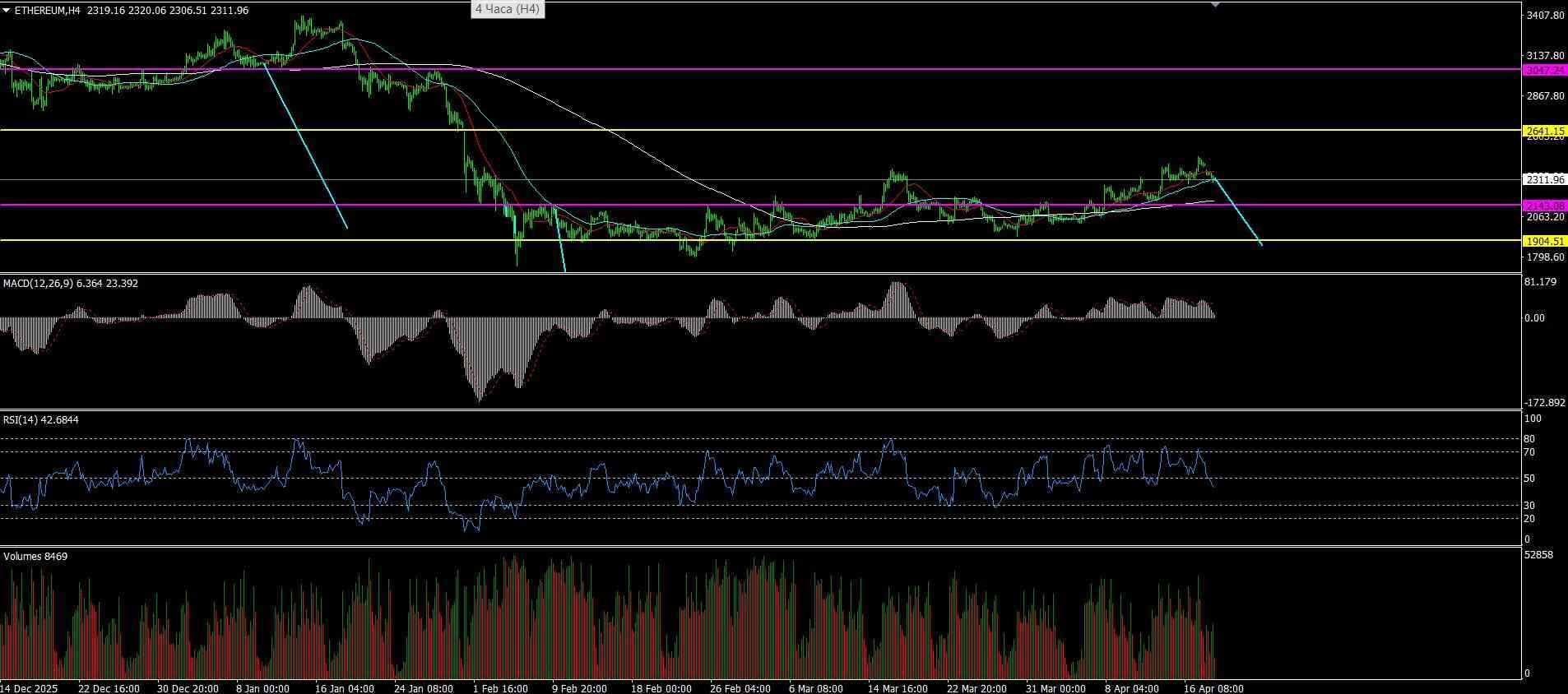 #Ethereum chart analysis
