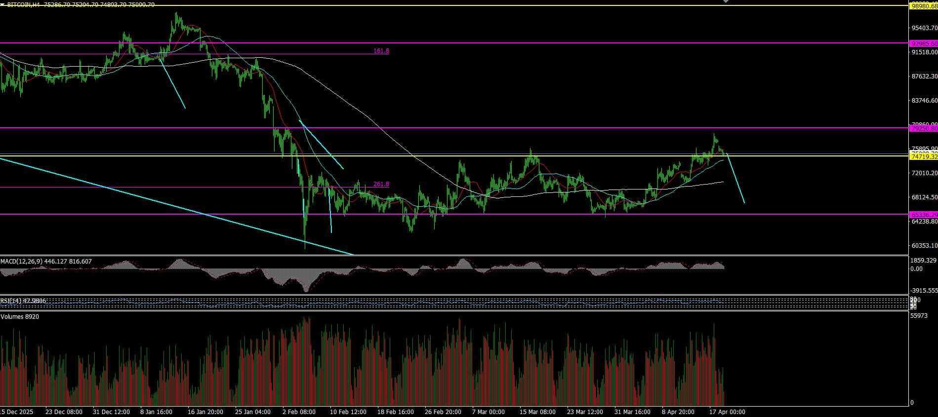 #Bitcoin chart analysis