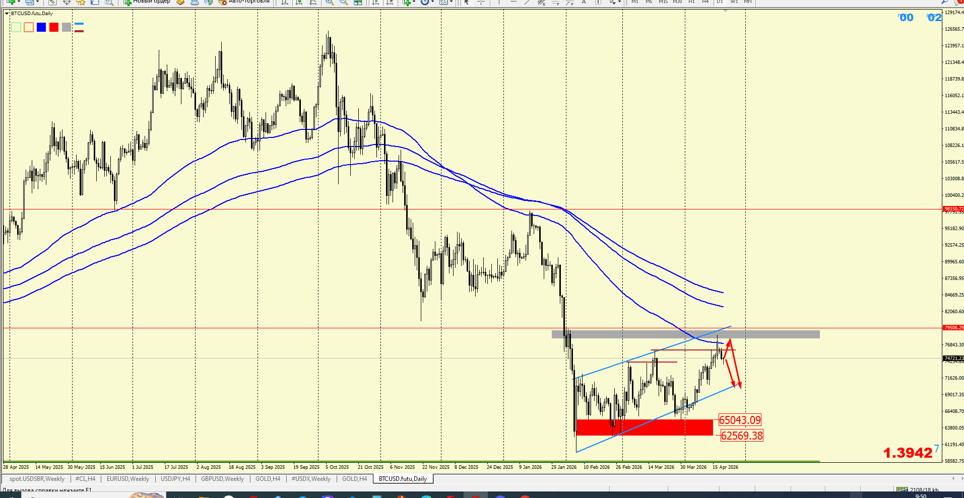 #Bitcoin chart analysis