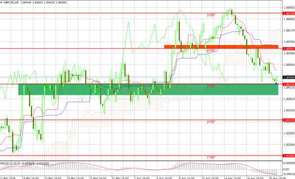 GBP/CAD