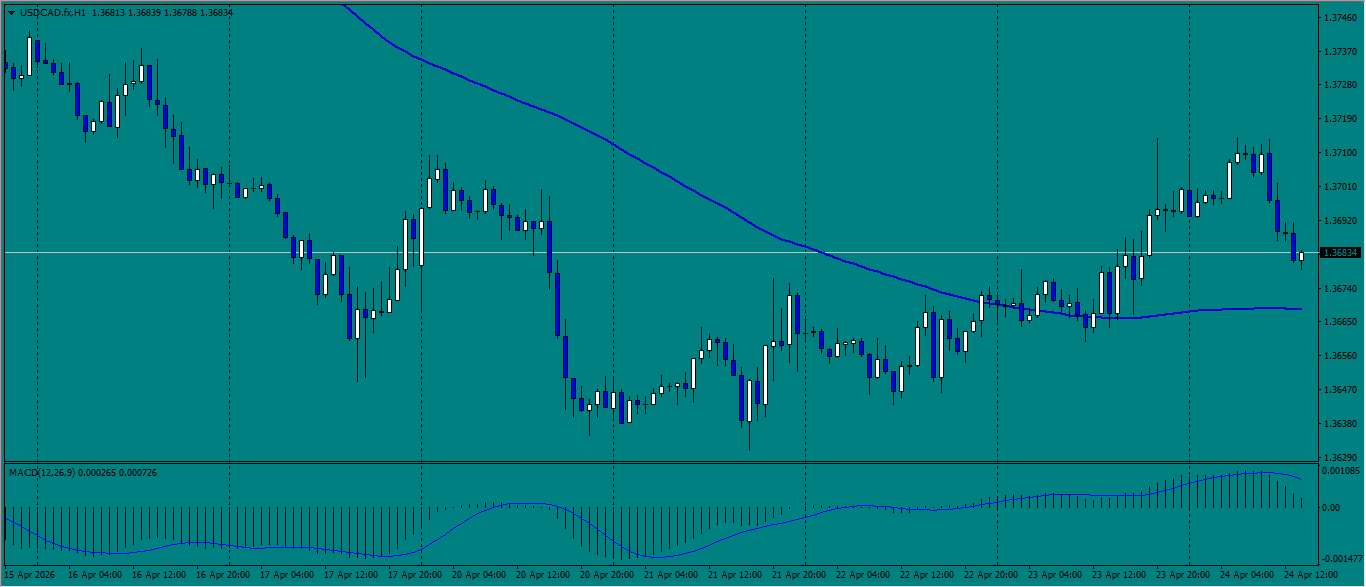 USD/CAD