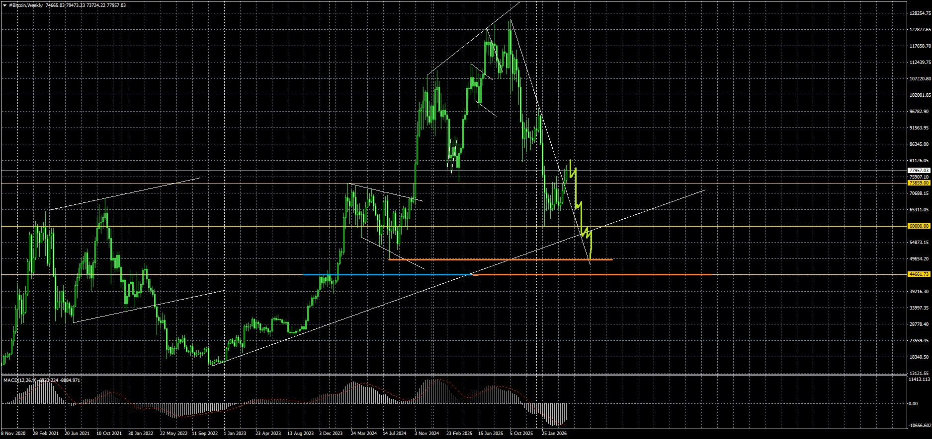 #Bitcoin chart analysis