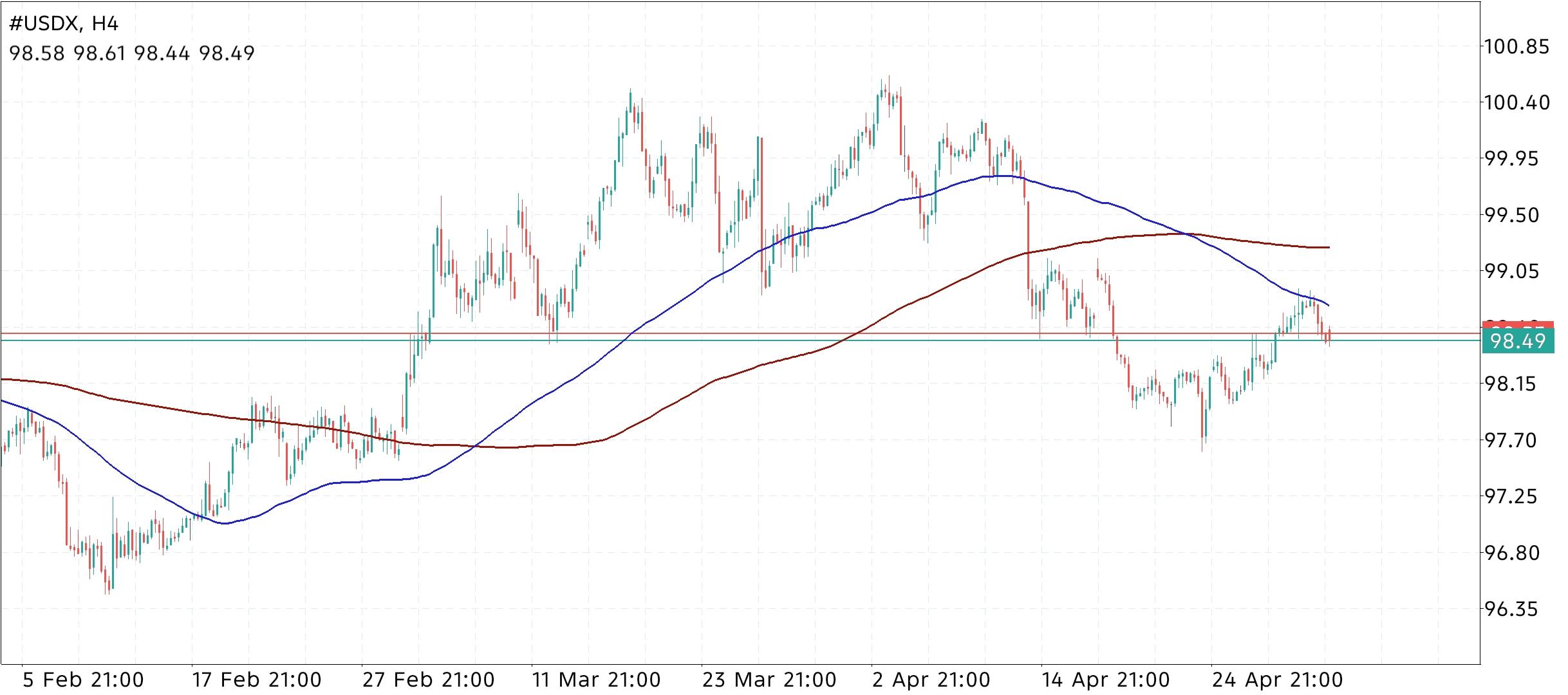 U.S. Dollar Index (USDX) in Forex Trading