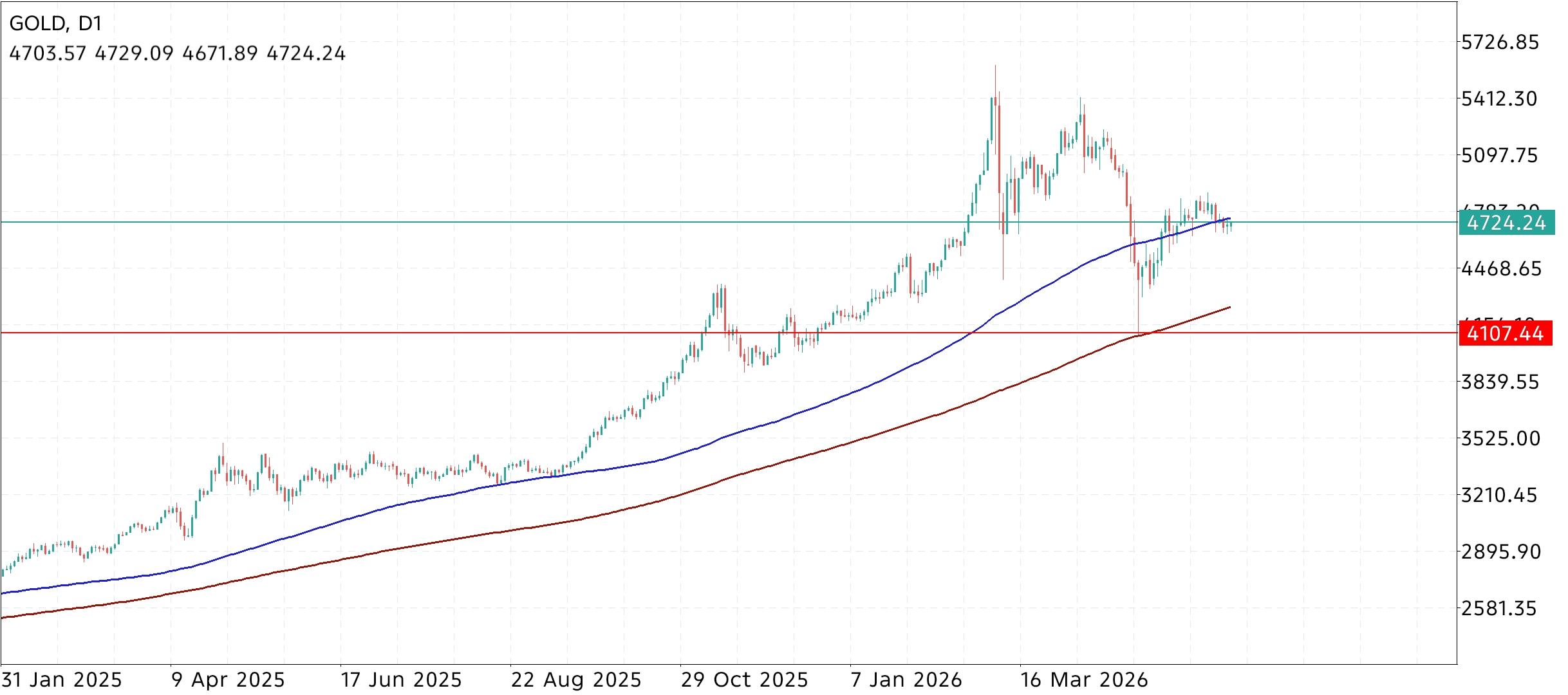 XAU/USD, GOLD