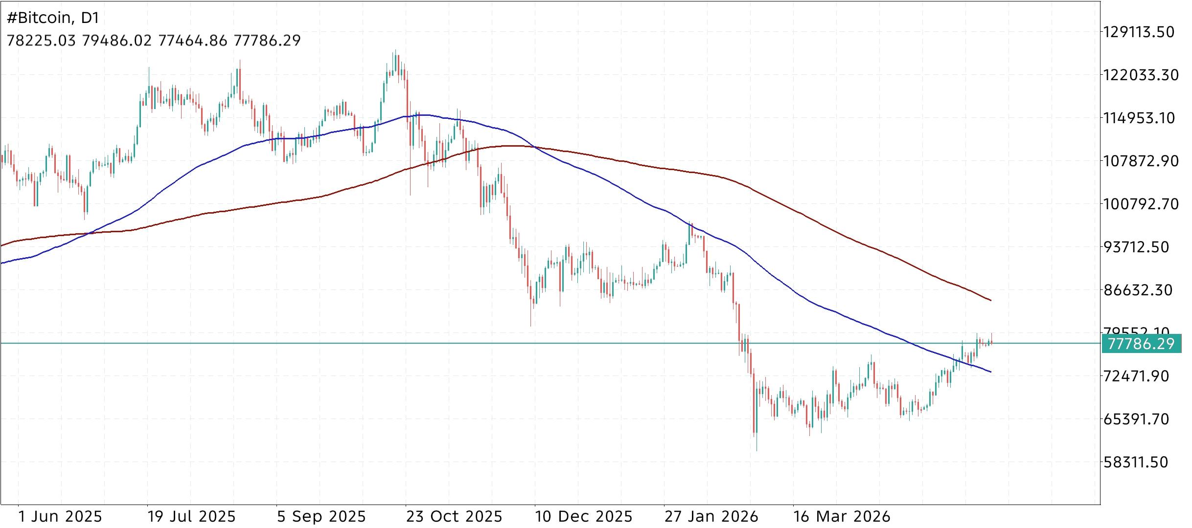 #Bitcoin chart analysis