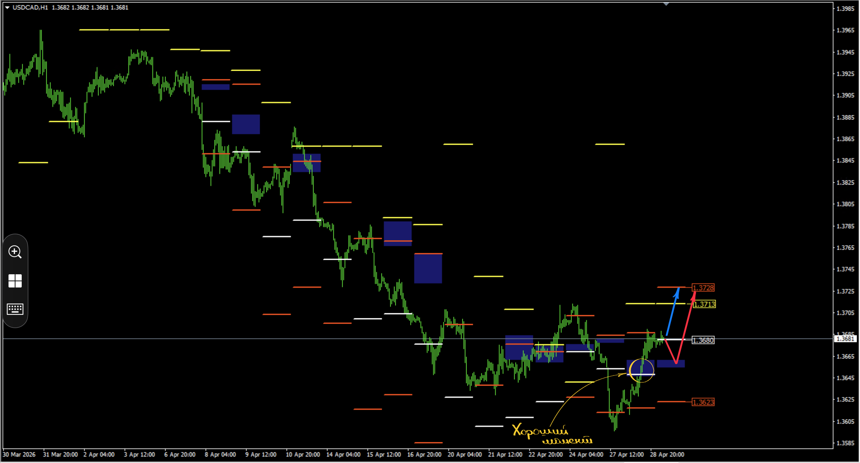 TST as the Foundation for Medium-term Trading