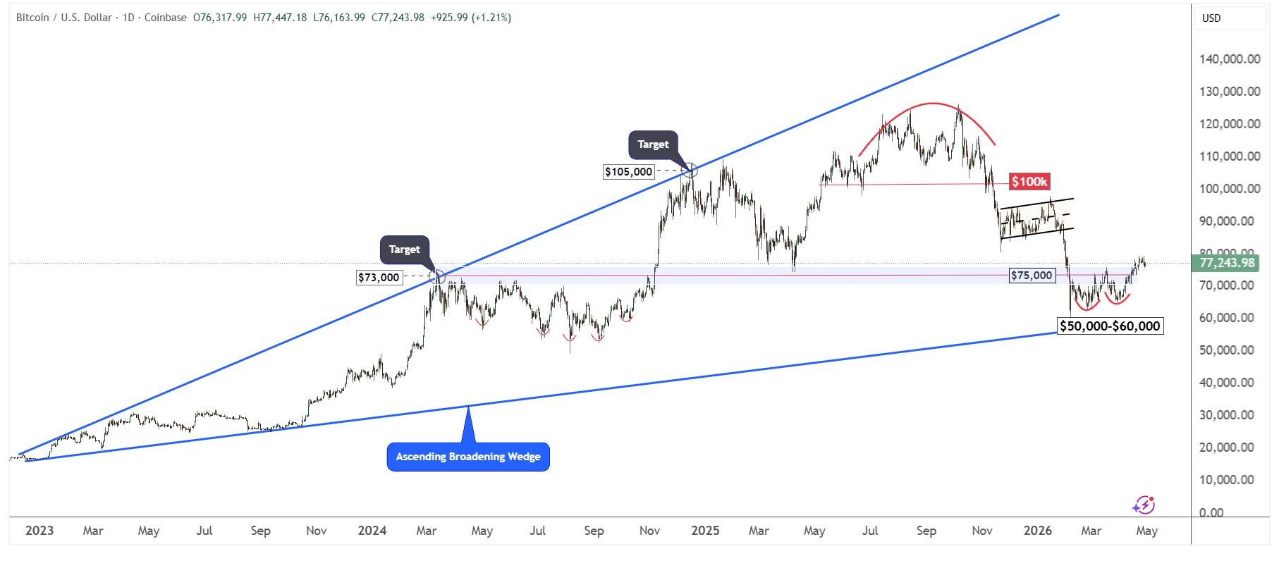 #Bitcoin chart analysis