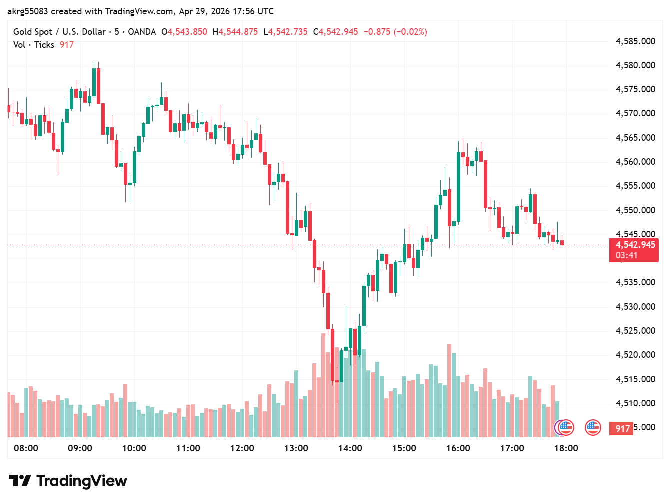 XAU/USD, GOLD