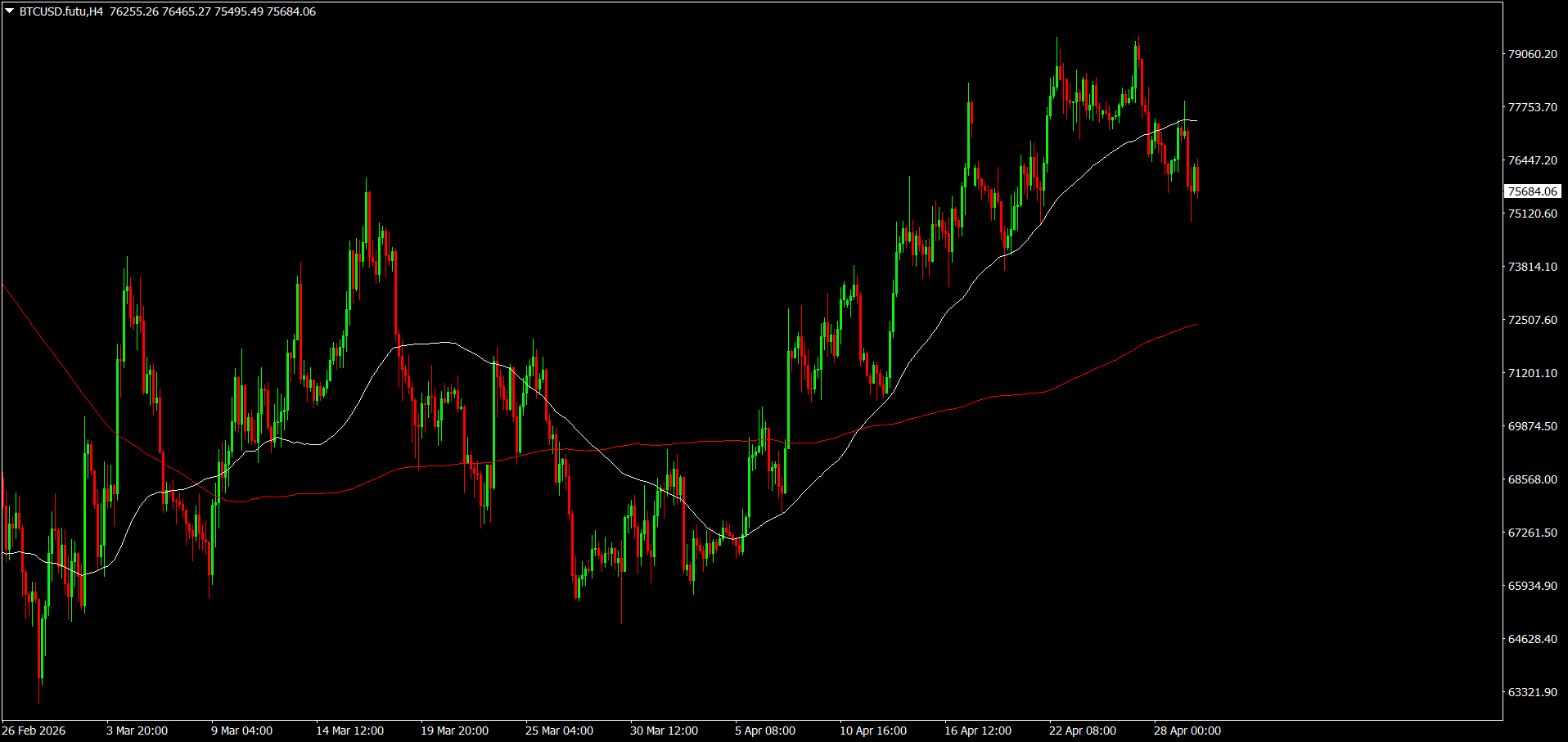 #Bitcoin chart analysis