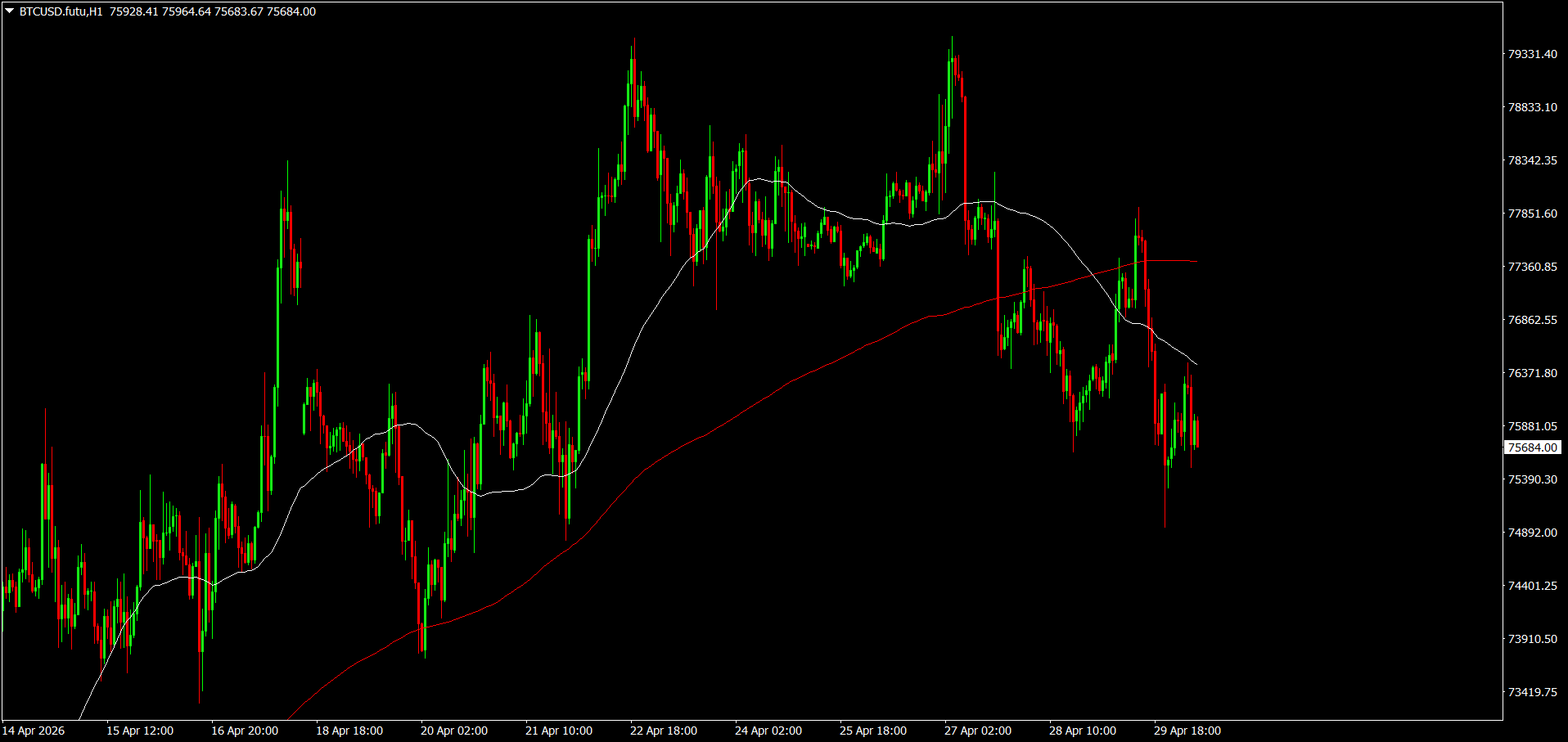 #Bitcoin chart analysis