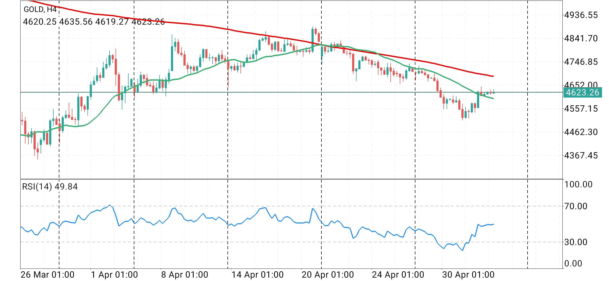 XAU/USD, GOLD