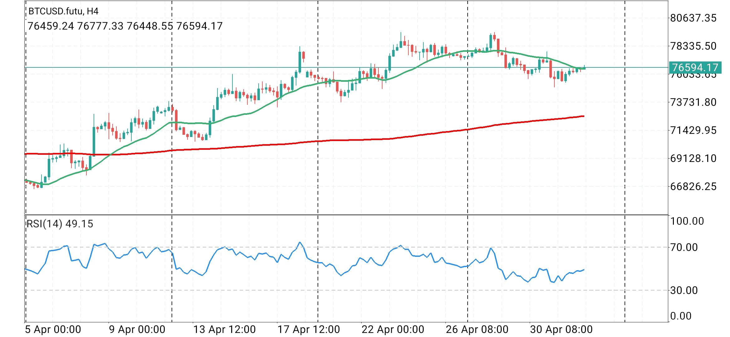 #Bitcoin chart analysis