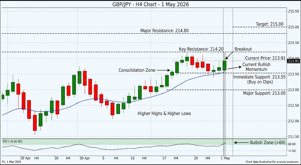 GBP/JPY