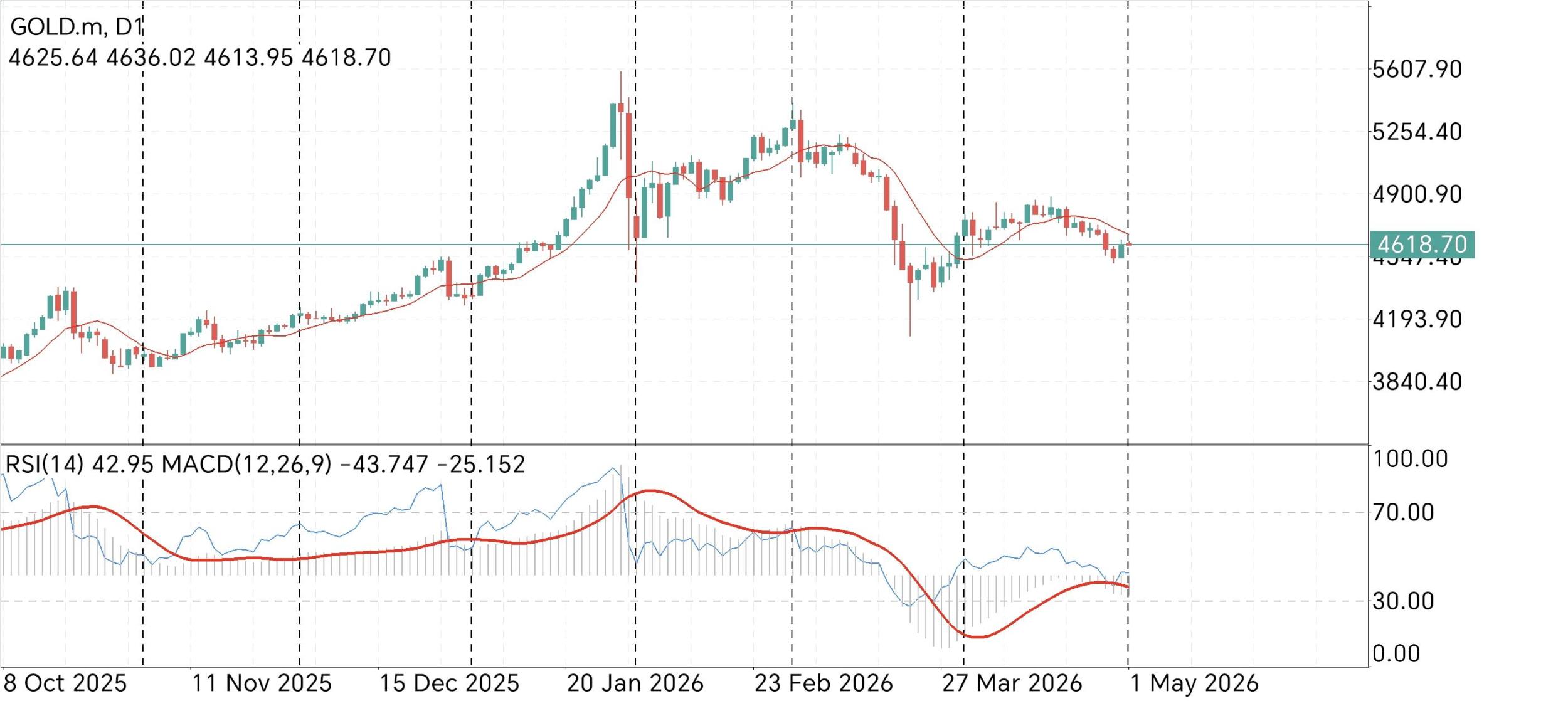 XAU/USD, GOLD