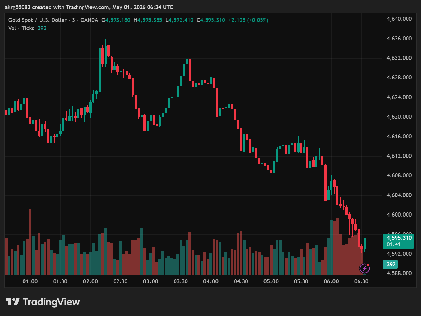 XAU/USD, GOLD