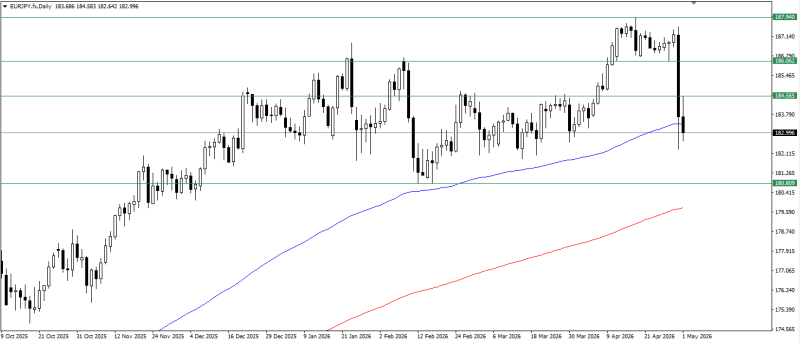EUR/JPY