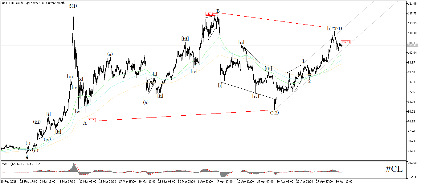 CL/Crude Oil