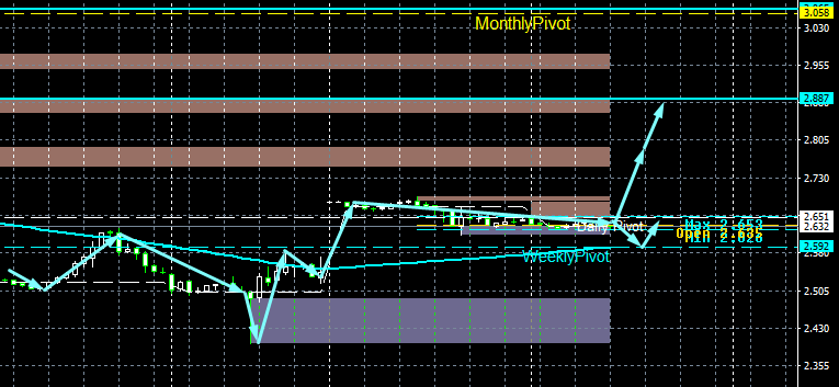 Natural Gas (NG)