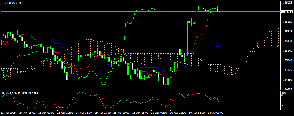 GBP/USD