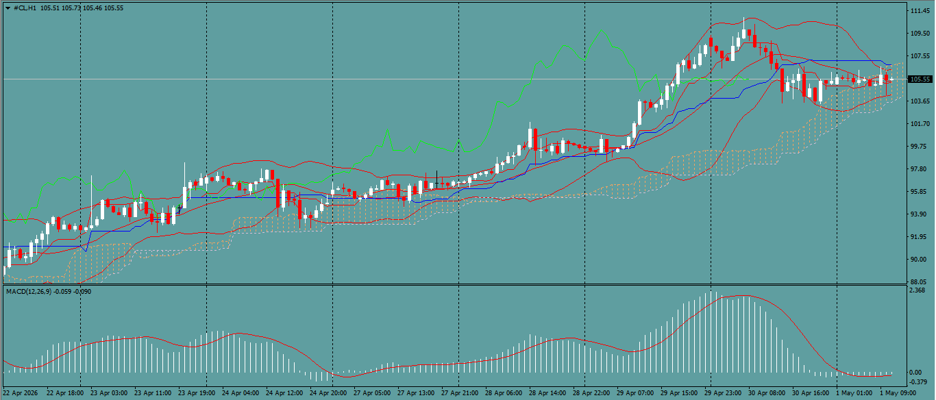 CL/Crude Oil