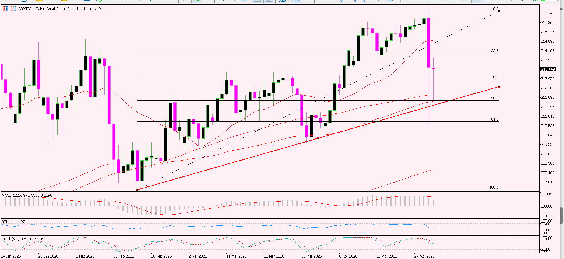 GBP/JPY