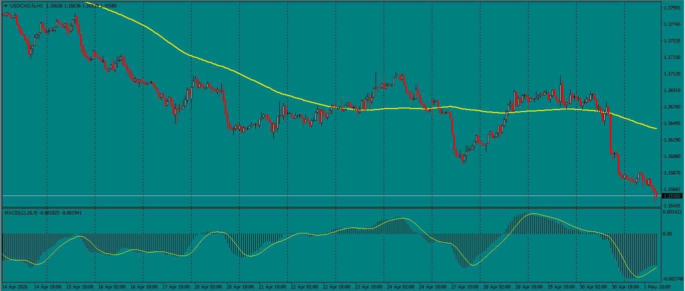 USD/CAD