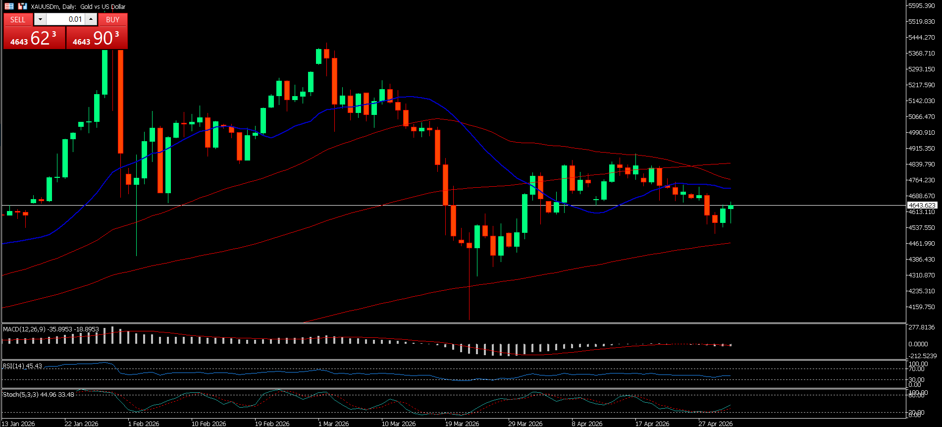 XAU/USD, GOLD