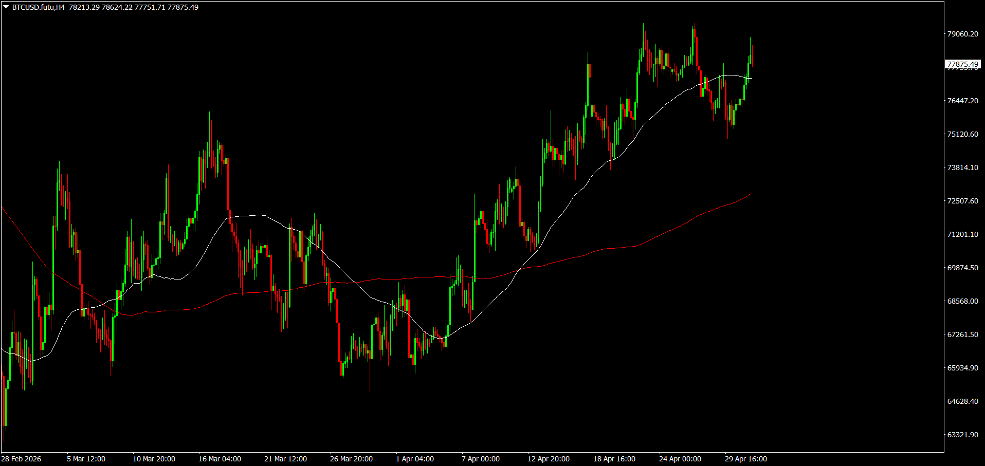 #Bitcoin chart analysis
