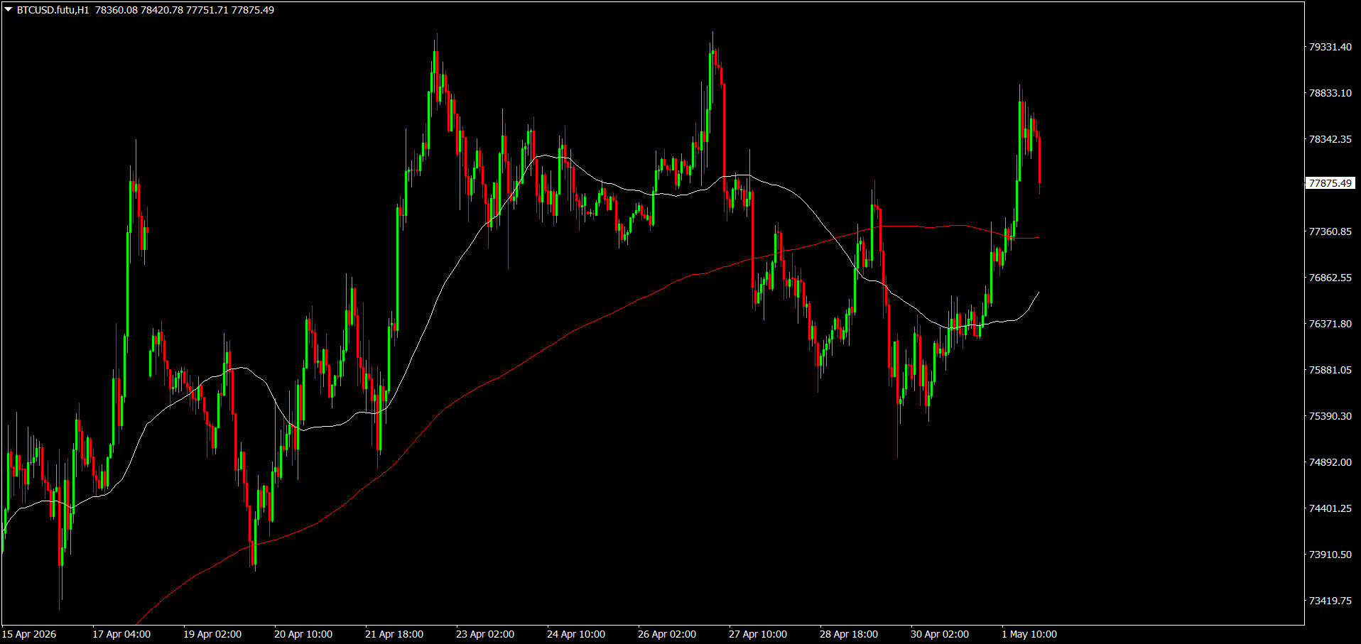 #Bitcoin chart analysis