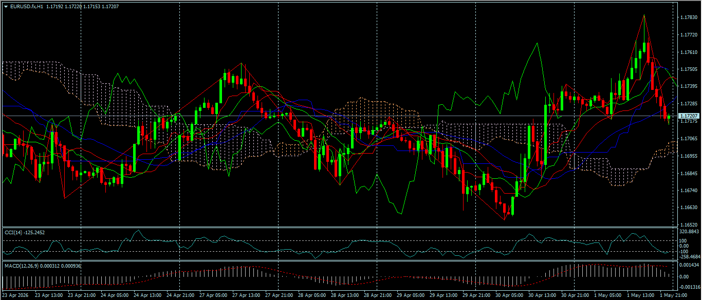 EUR/USD