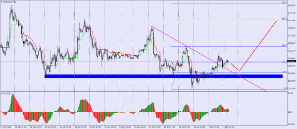 #Ethereum chart analysis
